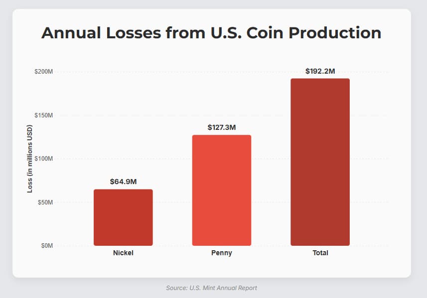 Annual losses from penny and nickel production